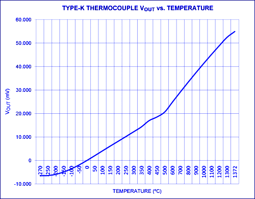 K-Type Thermocouple Transfer Function