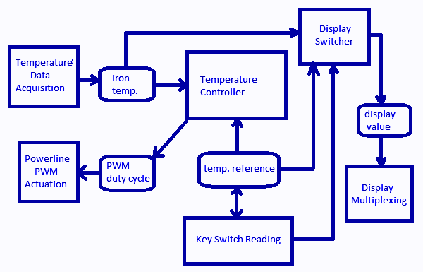 Tasks Organization of Soldering Station Processes