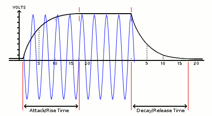 Figure 1. Envelope Detector with Attack/Rise Time and Decay/Release Time