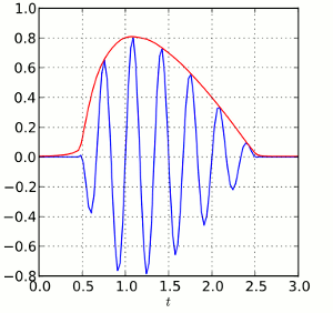 Figure 3. A Signal (Blue) and Its Envelope (Red)