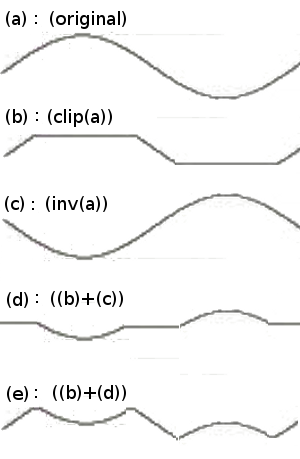 Figure 3. Fold-Back Distortion Process Decomposition