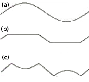 Figure 1. Three Signals, (a) Undistorted Sine Wave, (b) The Clipped, and (c) The Folded