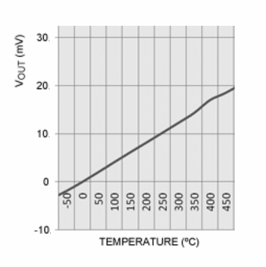 Figure 6. K-Type Thermocouple Conversion Profile