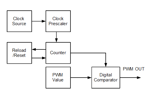 pwm module inside a microcontroller