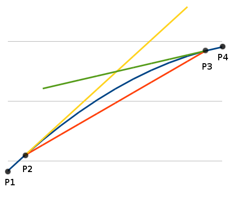 Extrapolation of linear interpolation