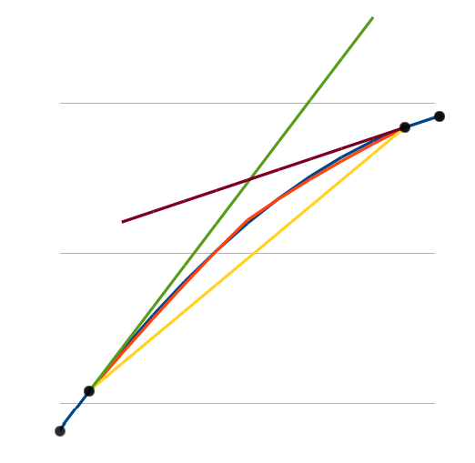 Different extrapolation weights