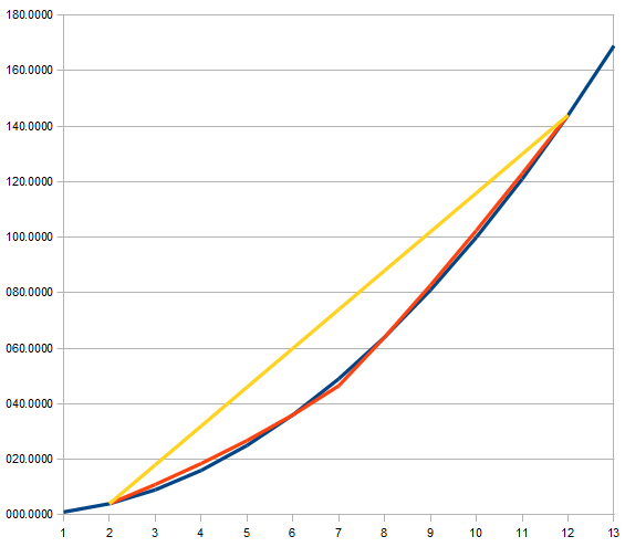 another example of the interpolation