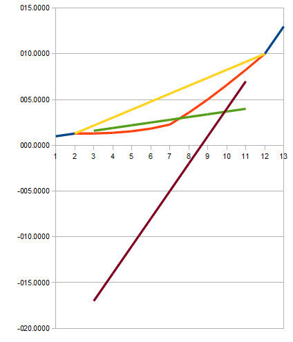 another example of the interpolation